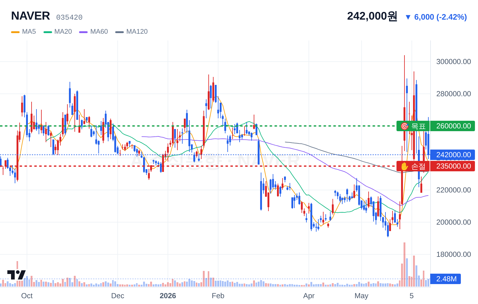 NAVER (035420) 일봉 차트