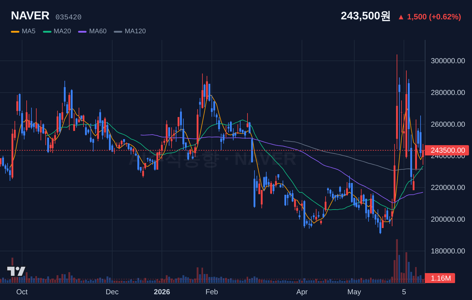 NAVER (035420) 일봉 차트