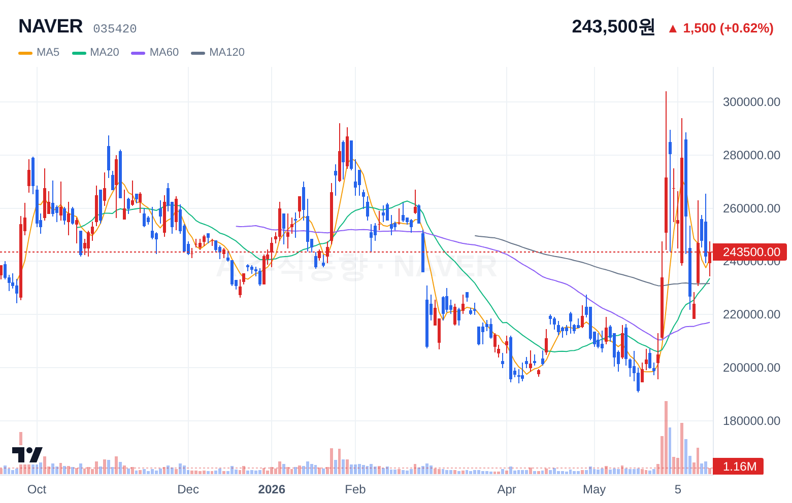 NAVER (035420) 일봉 차트