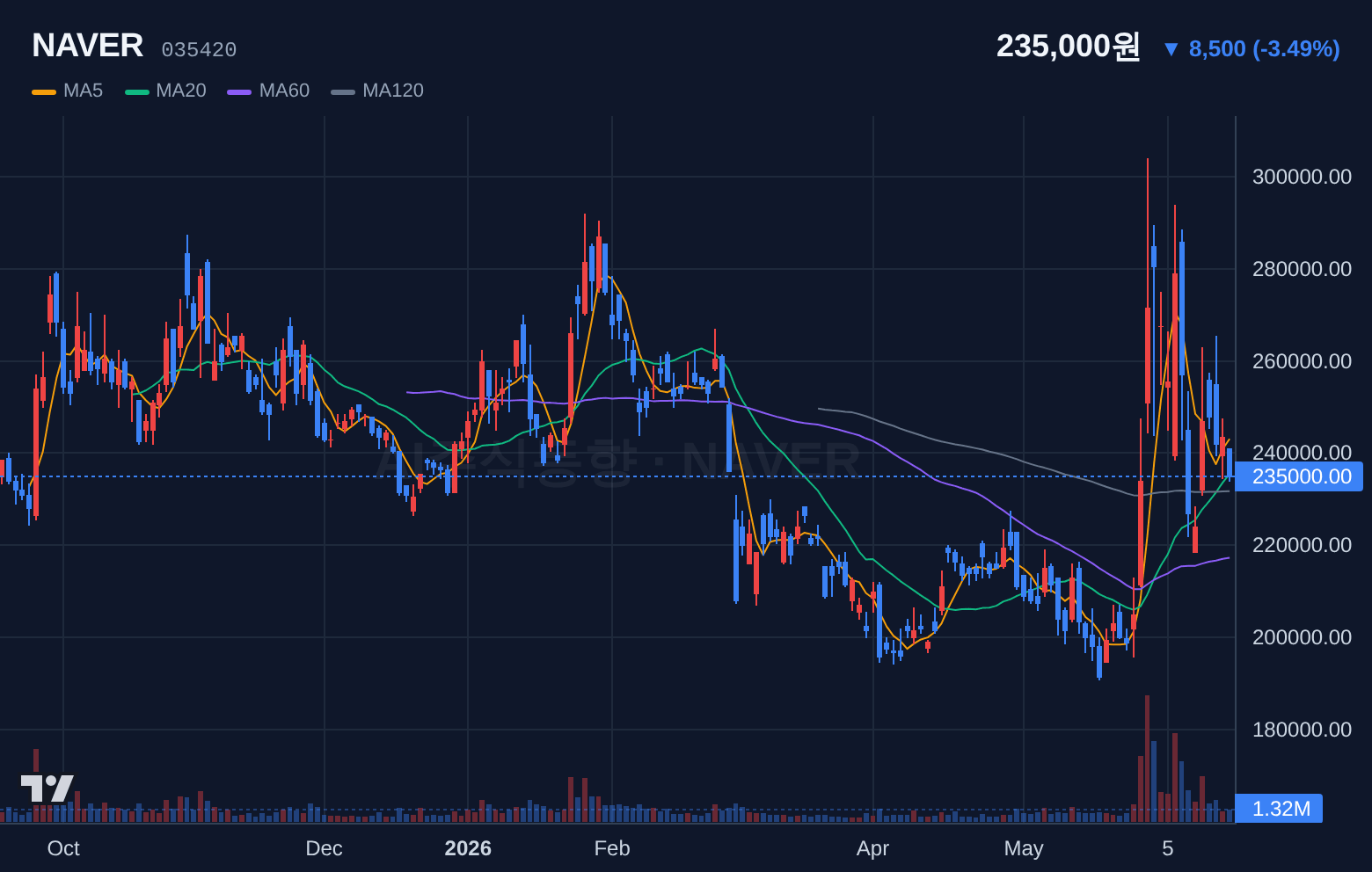 NAVER (035420) 일봉 차트