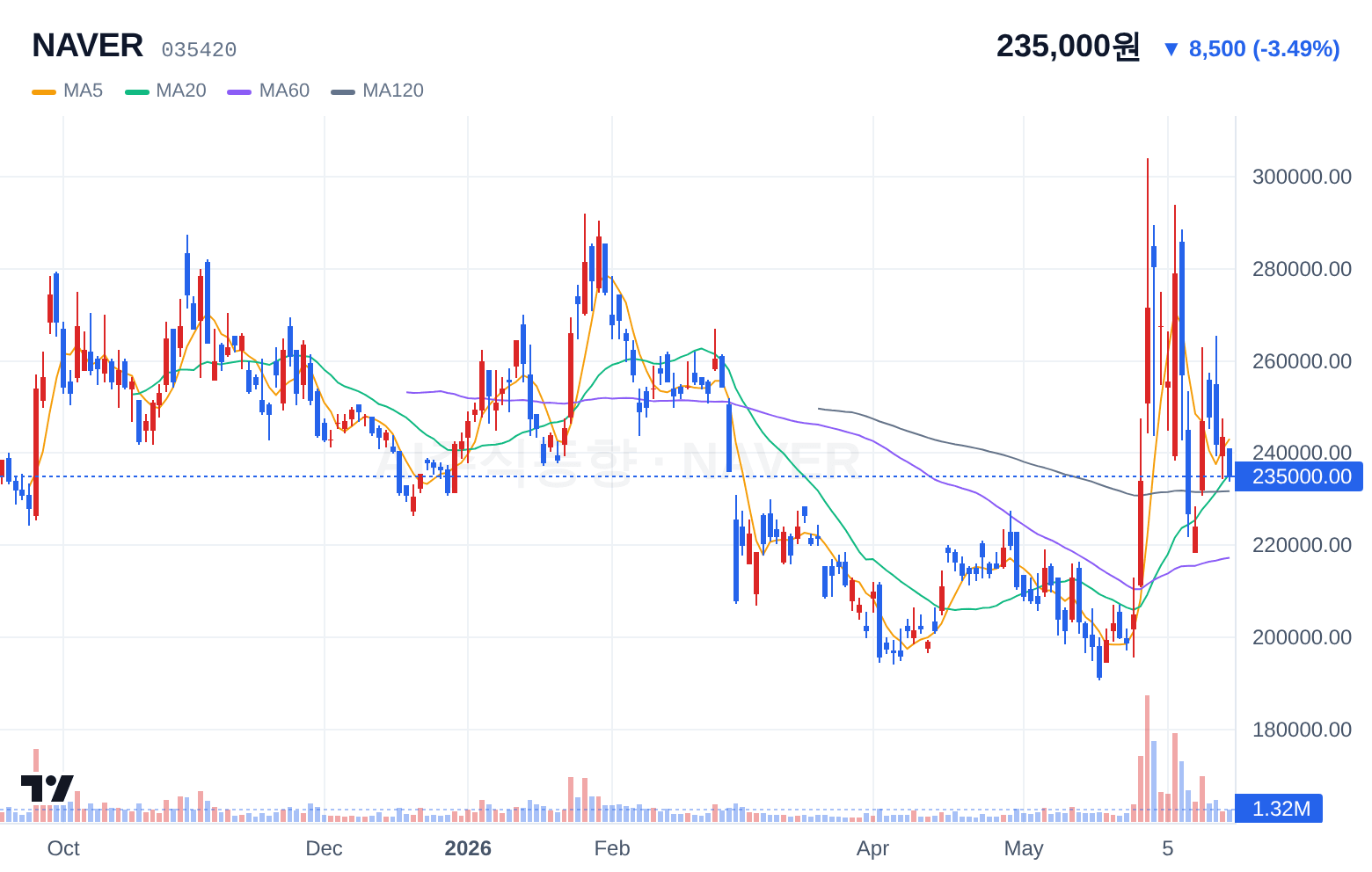 NAVER (035420) 일봉 차트