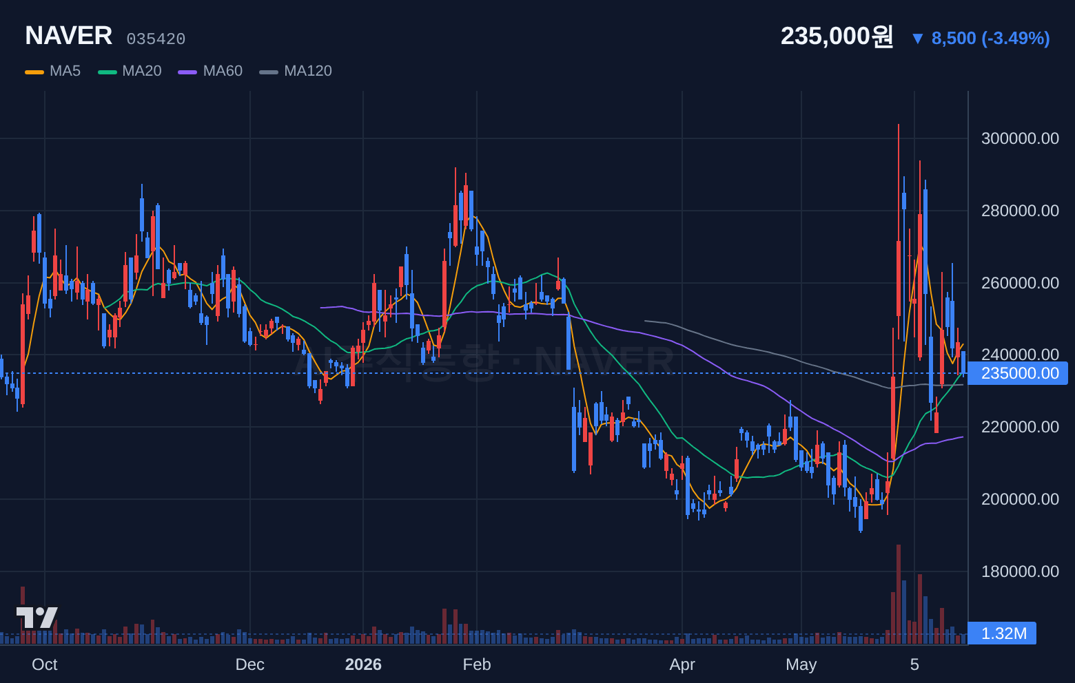 NAVER (035420) 일봉 차트
