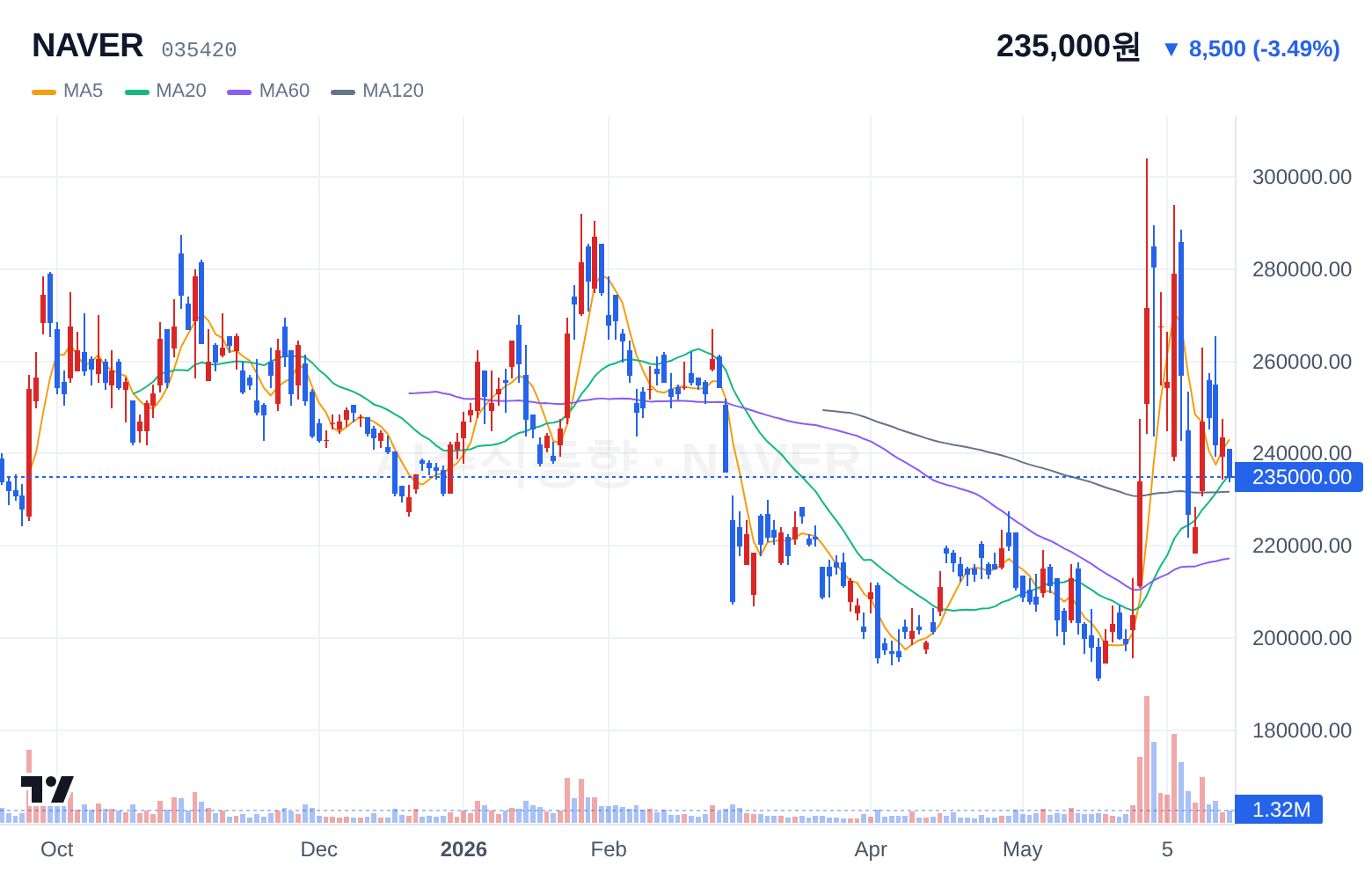 NAVER (035420) 일봉 차트