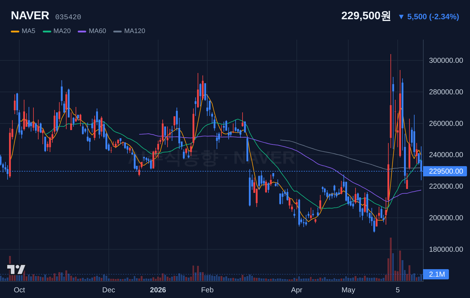 NAVER (035420) 일봉 차트