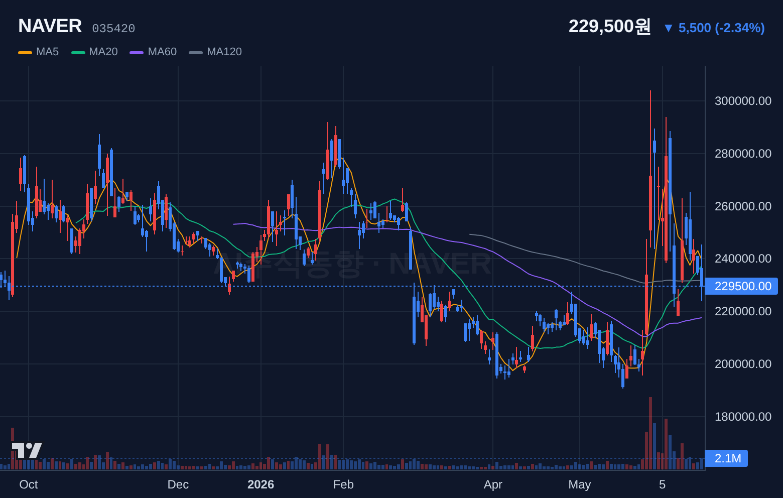 NAVER (035420) 일봉 차트