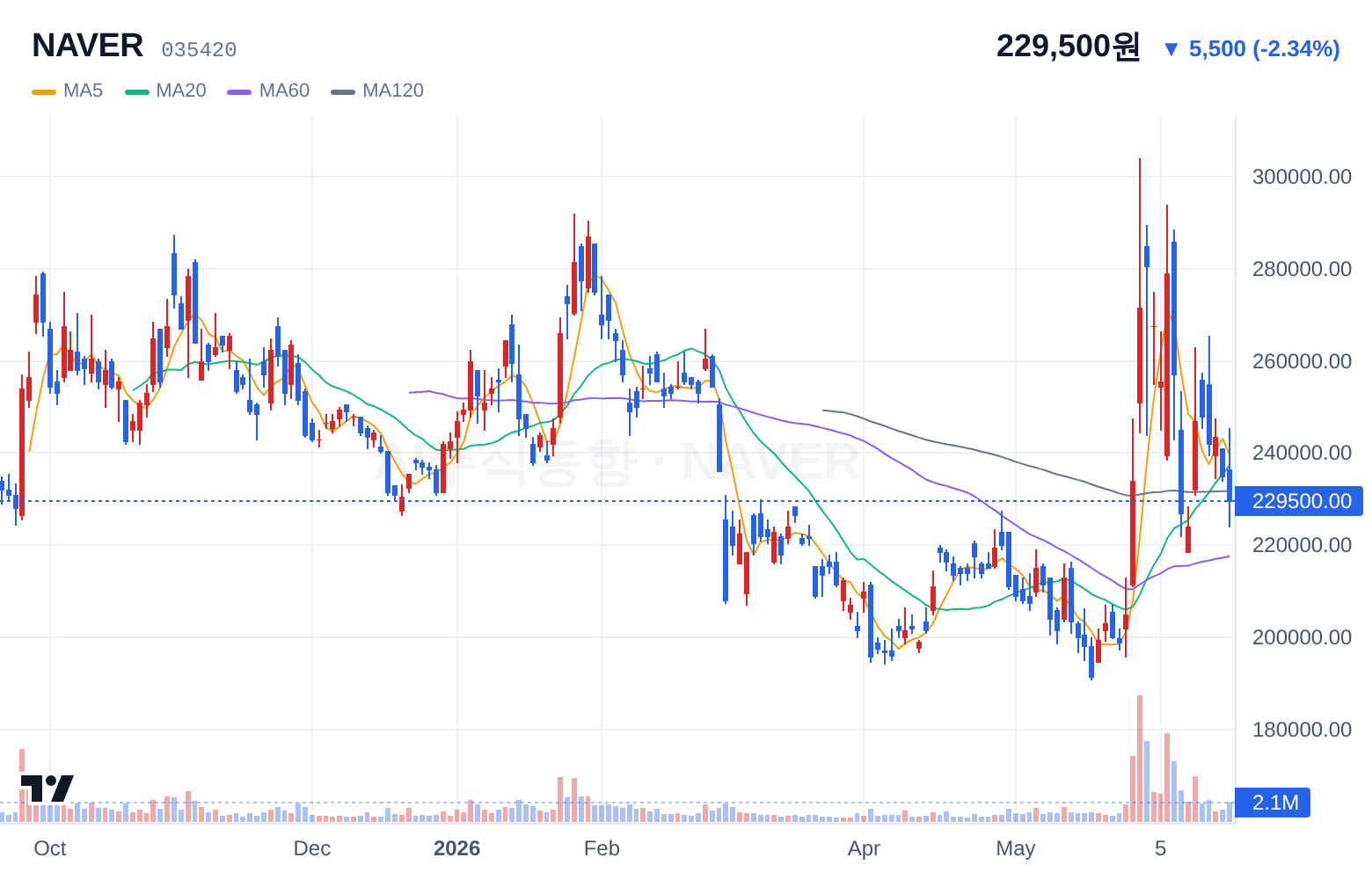 NAVER (035420) 일봉 차트