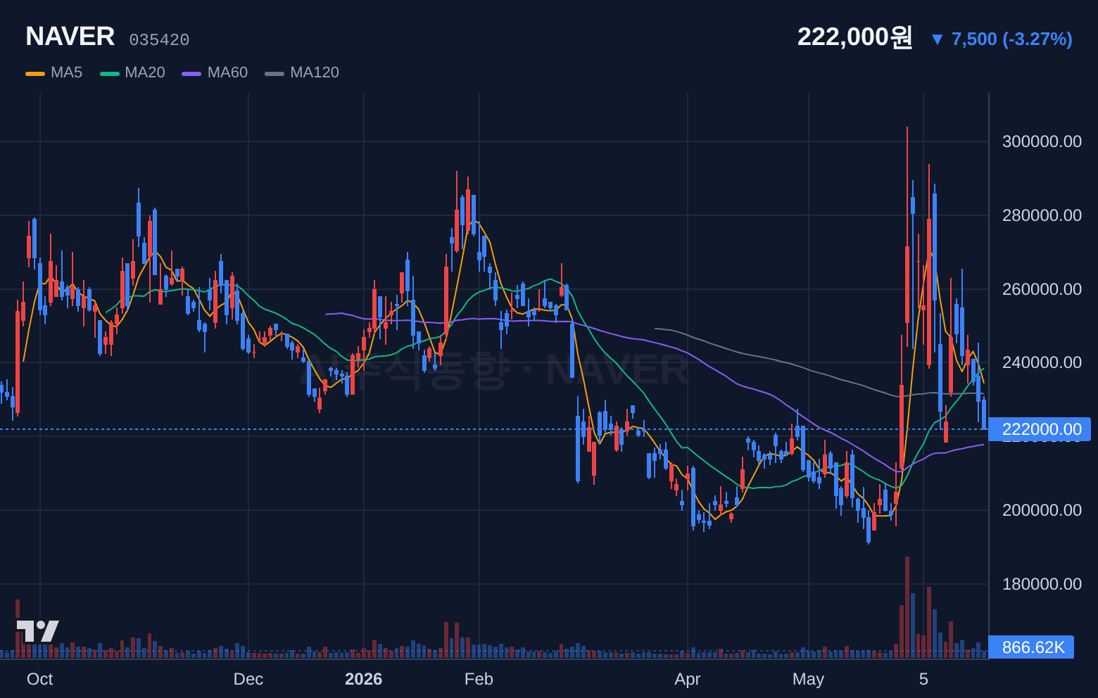 NAVER (035420) 일봉 차트