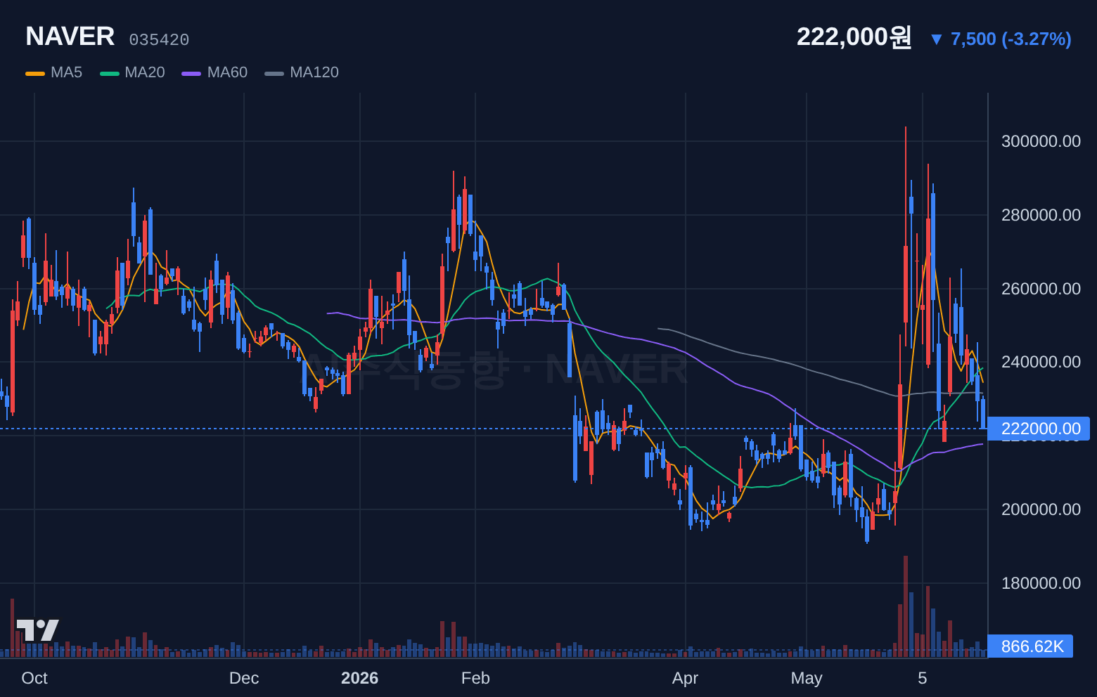 NAVER (035420) 일봉 차트