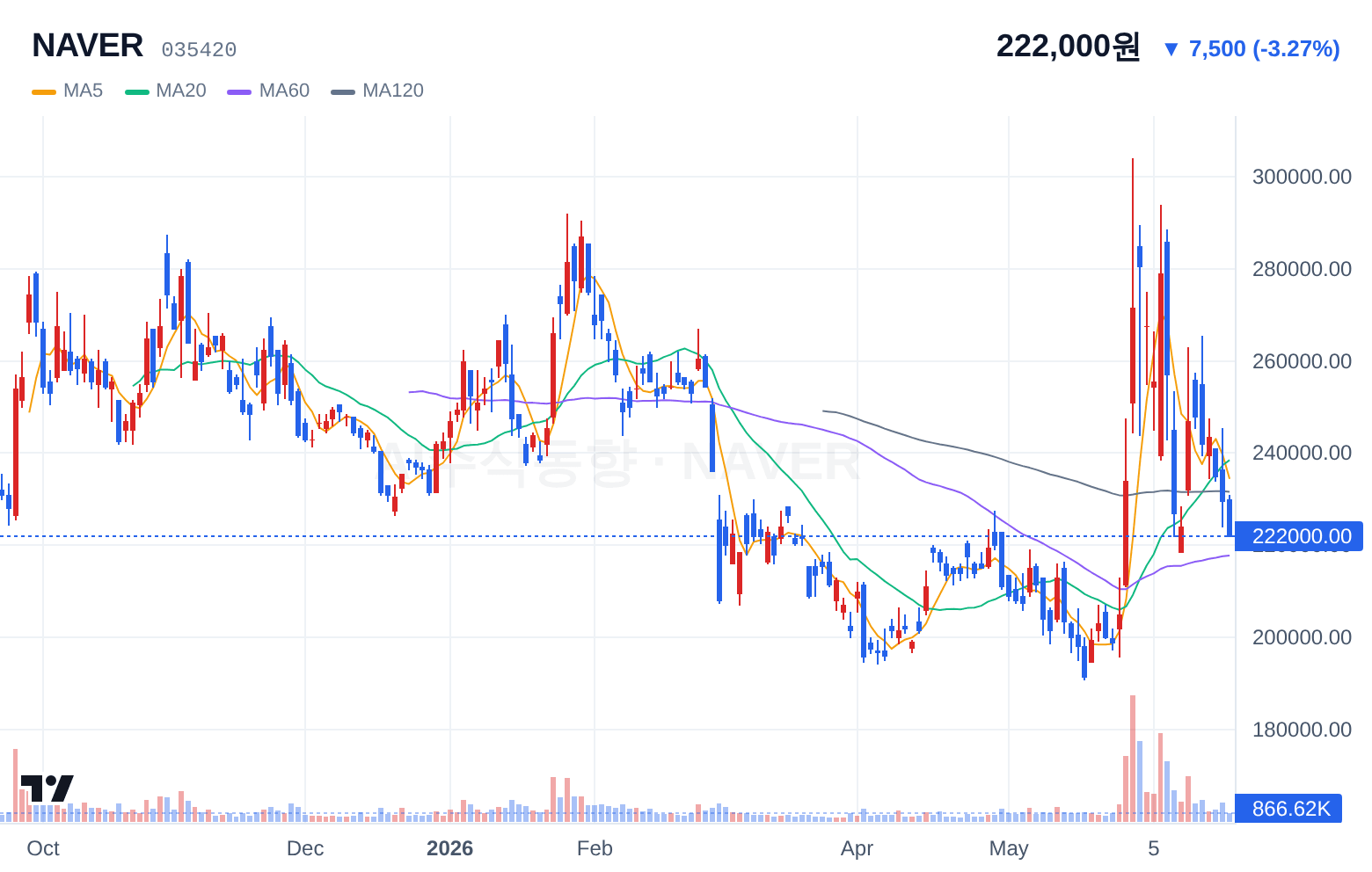 NAVER (035420) 일봉 차트
