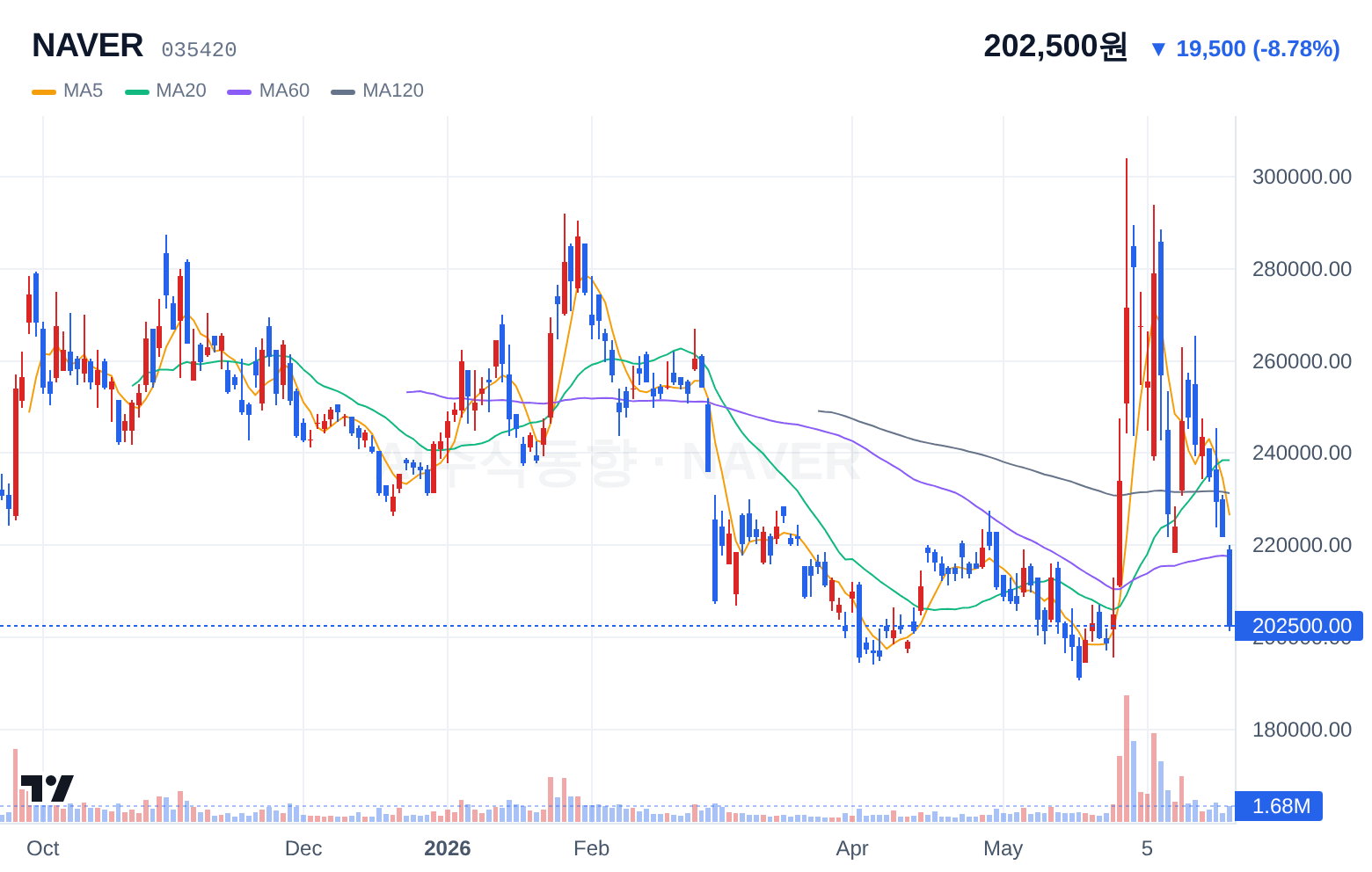 NAVER (035420) 일봉 차트