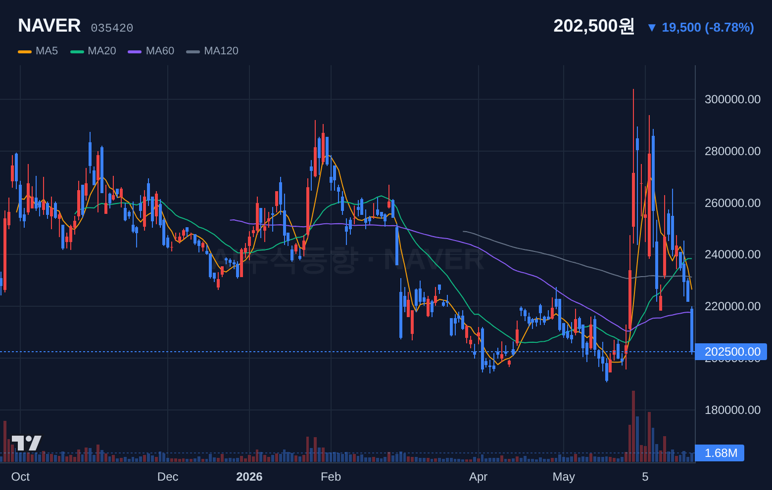 NAVER (035420) 일봉 차트