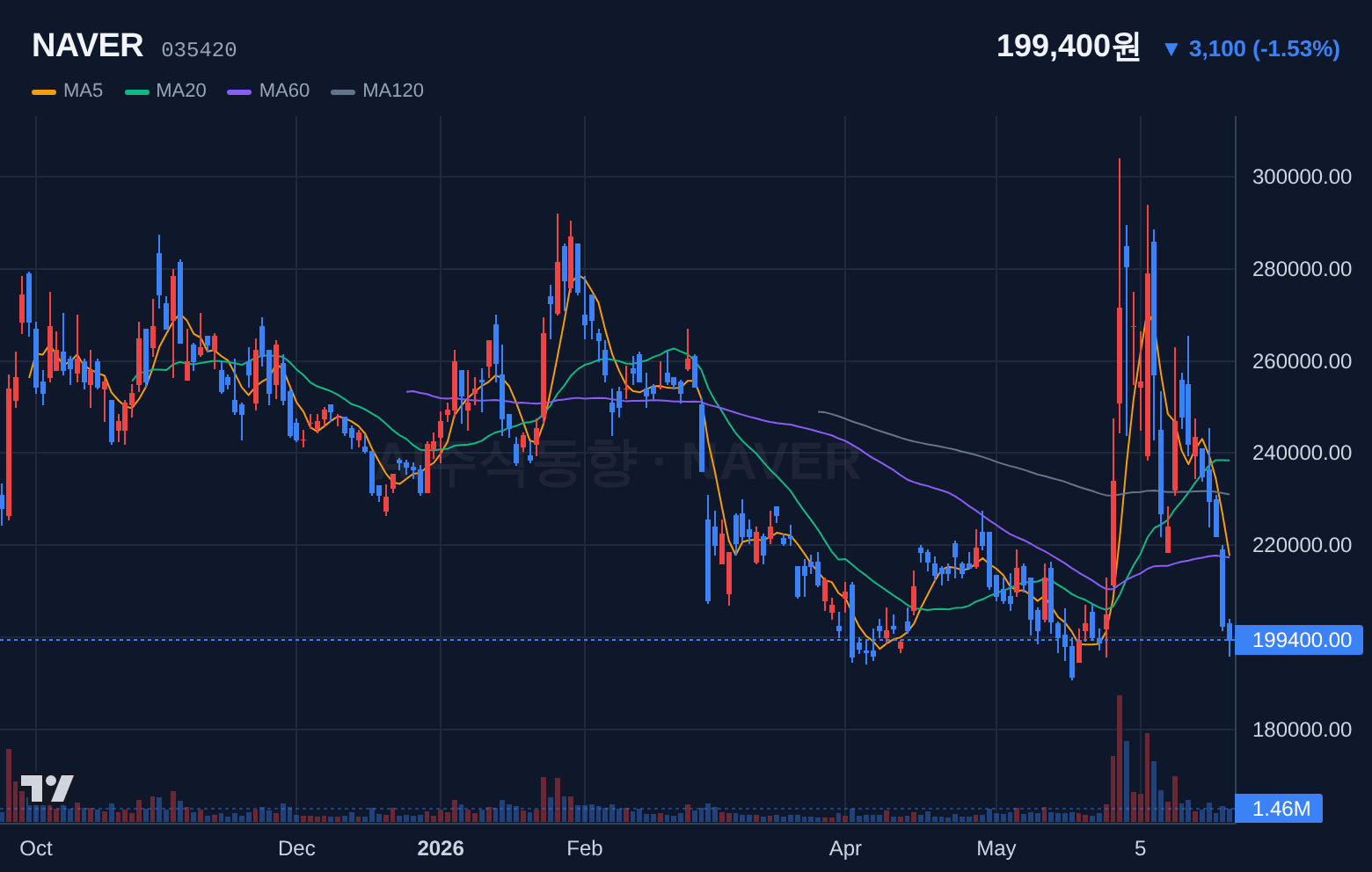 NAVER (035420) 일봉 차트
