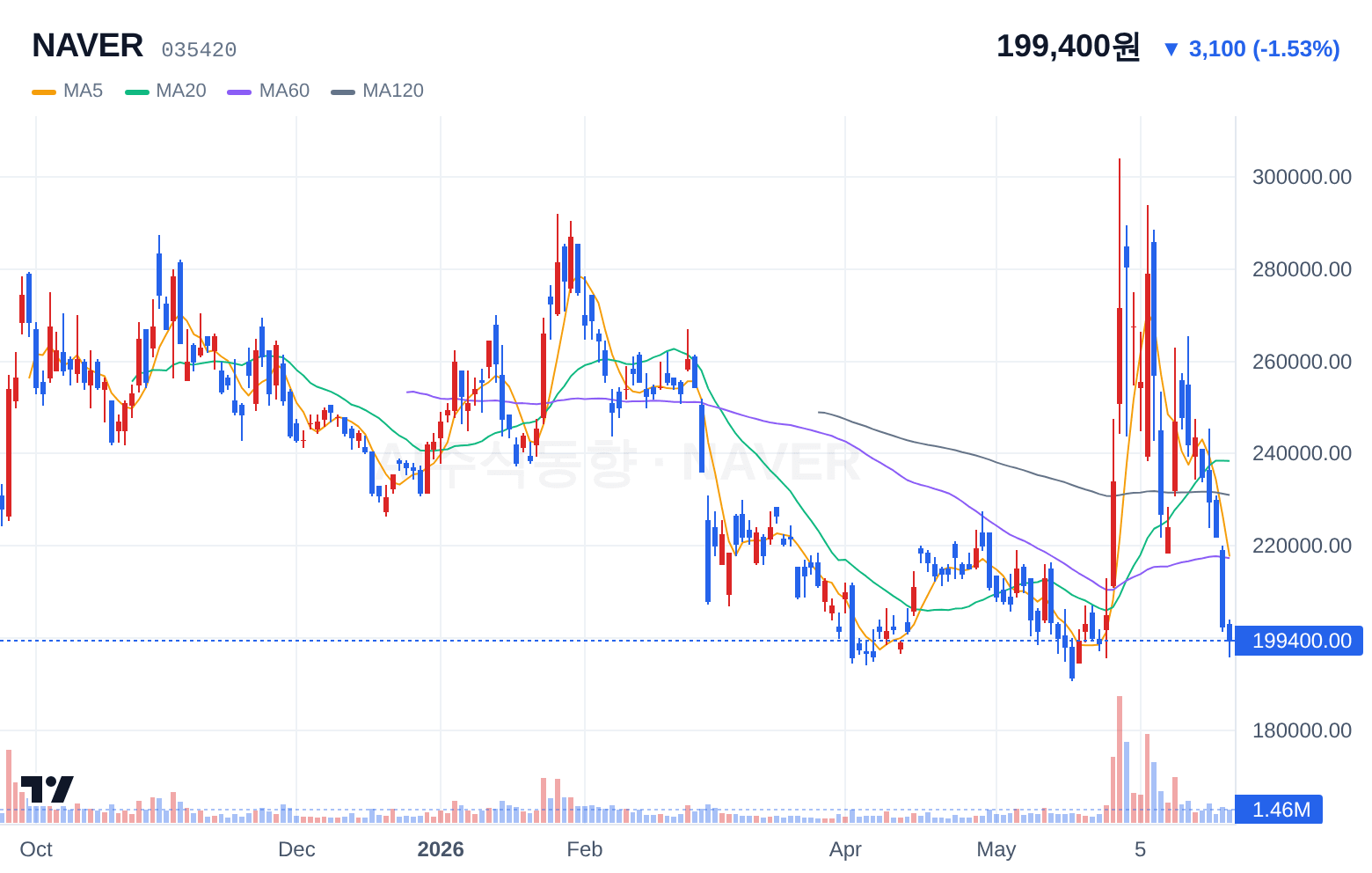 NAVER (035420) 일봉 차트