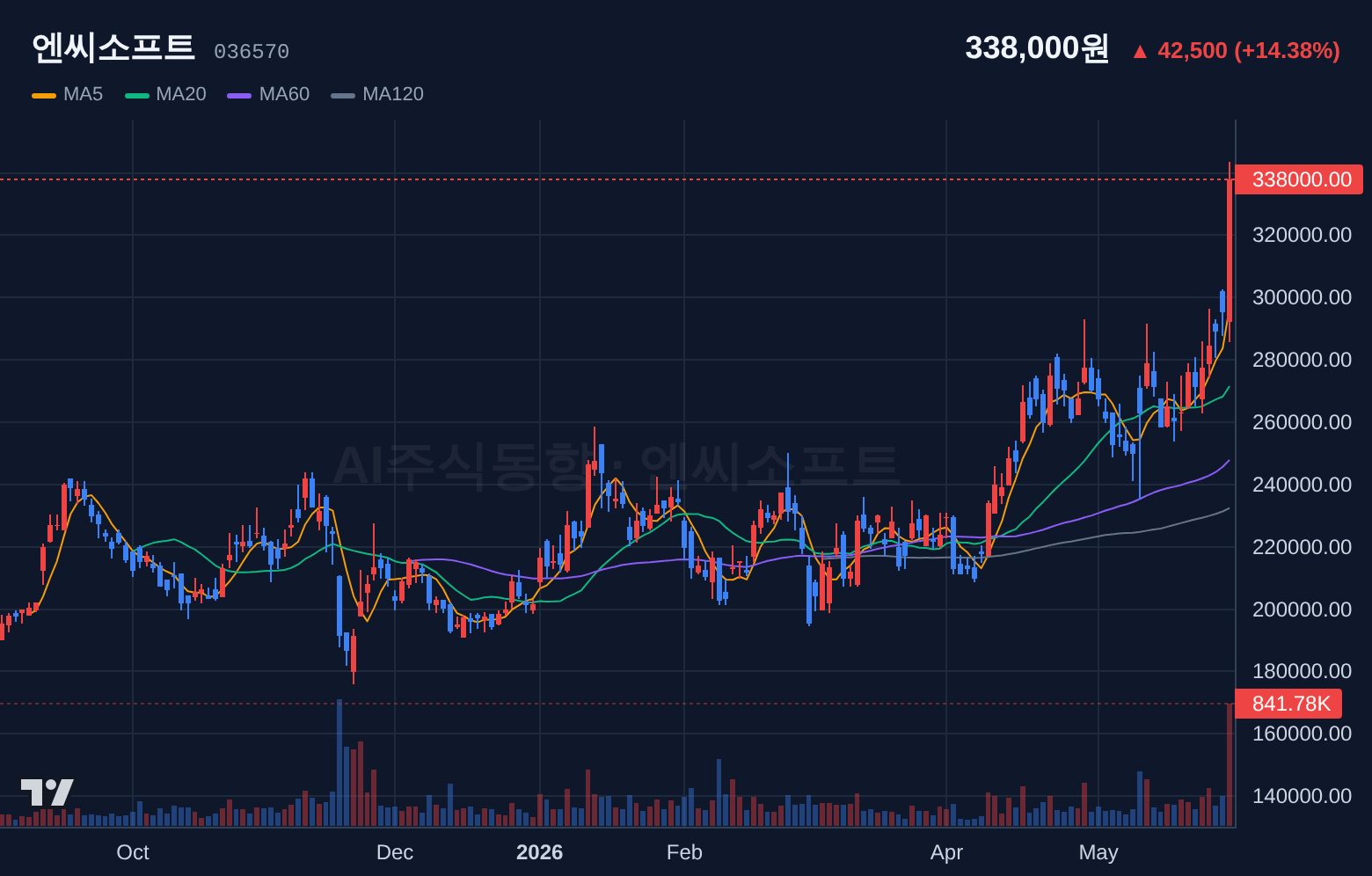 엔씨소프트 (036570) 일봉 차트