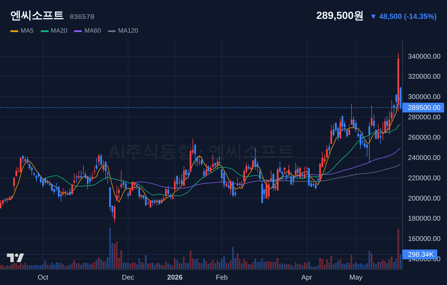 엔씨소프트 (036570) 일봉 차트
