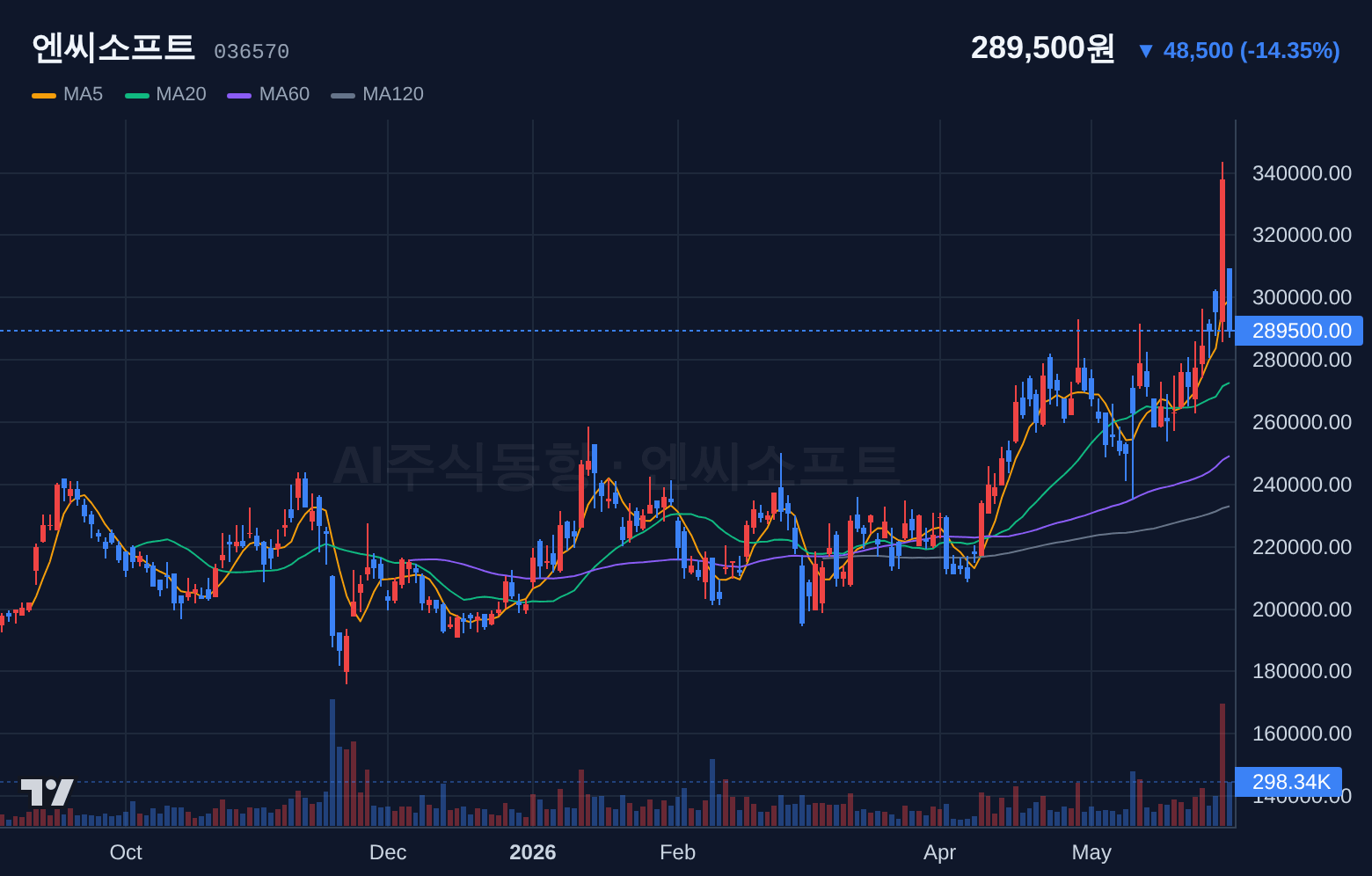엔씨소프트 (036570) 일봉 차트