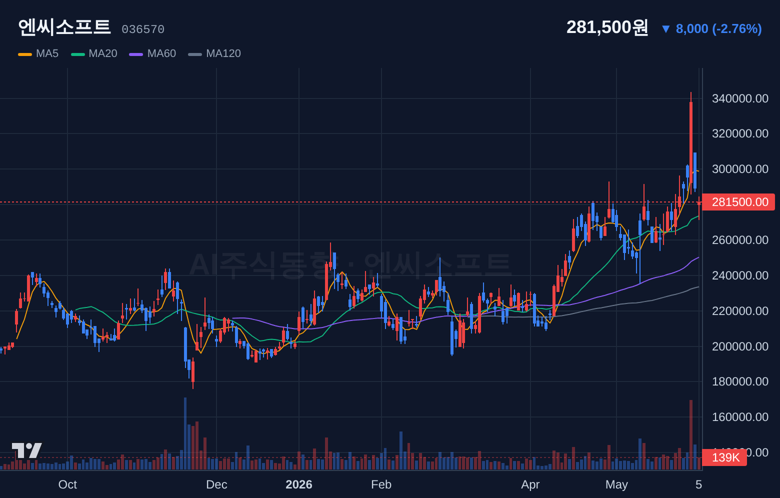 엔씨소프트 (036570) 일봉 차트