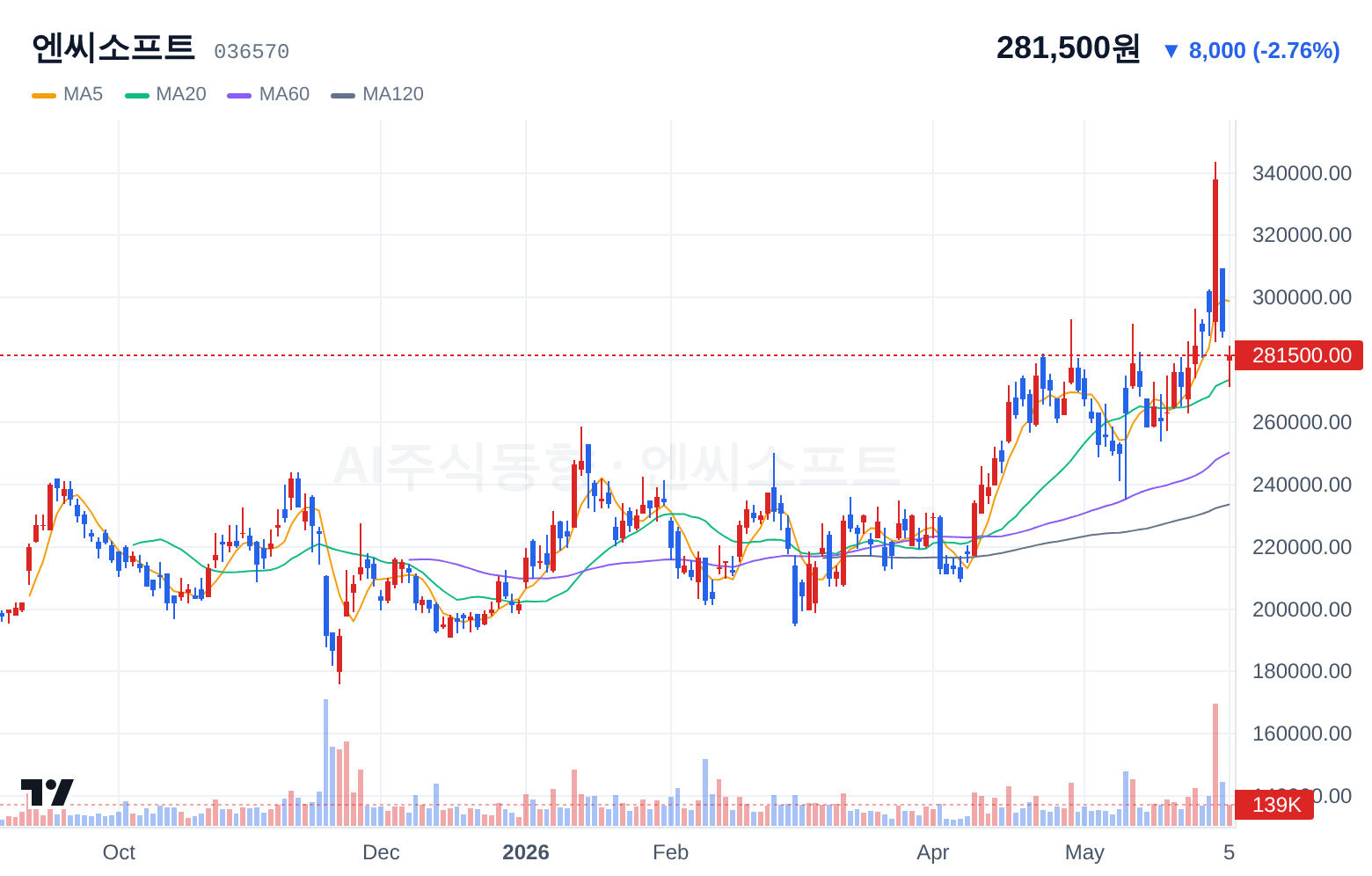 엔씨소프트 (036570) 일봉 차트
