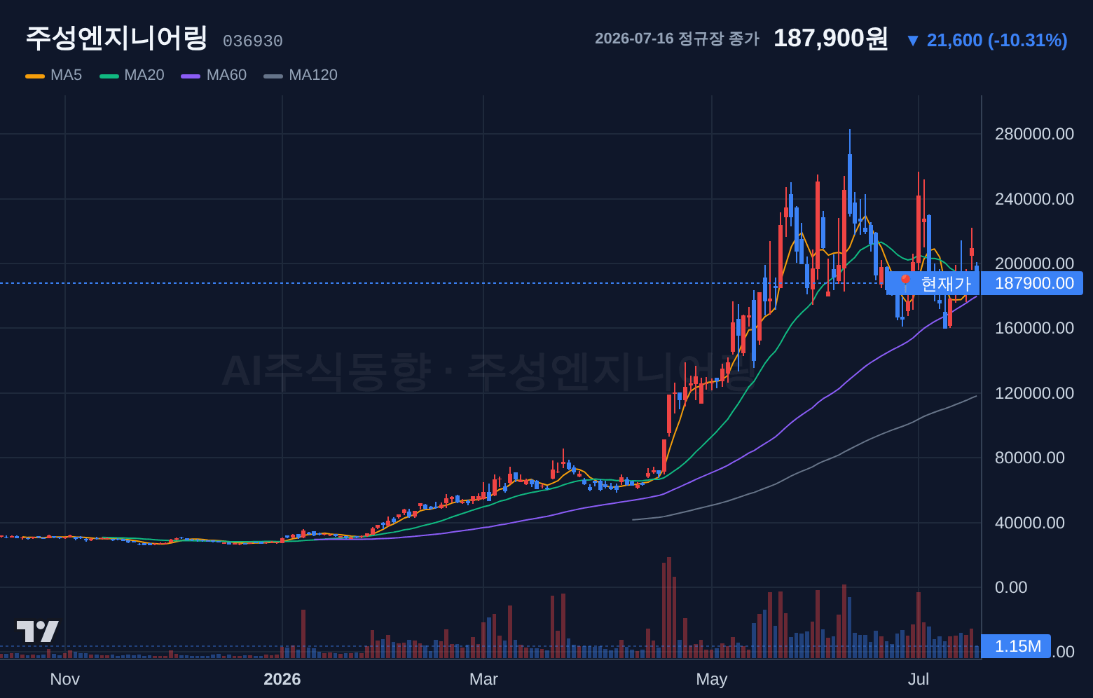 주성엔지니어링 (036930) 일봉 차트
