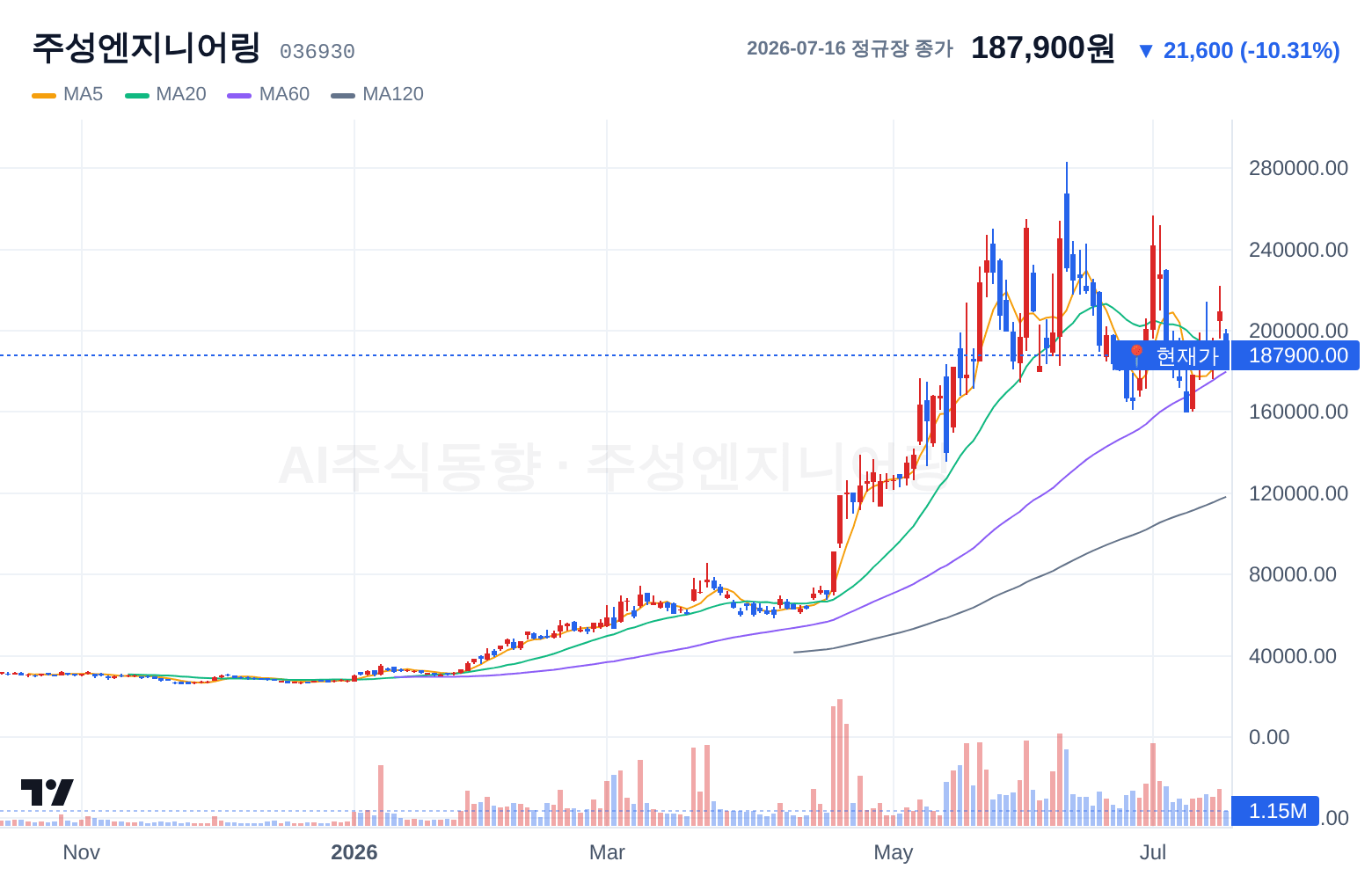 주성엔지니어링 (036930) 일봉 차트