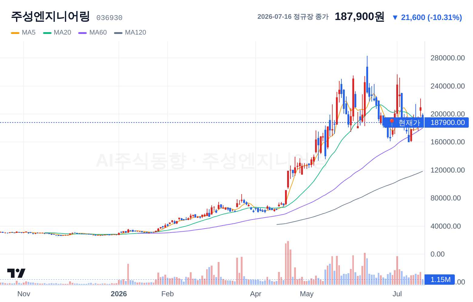 주성엔지니어링 (036930) 일봉 차트