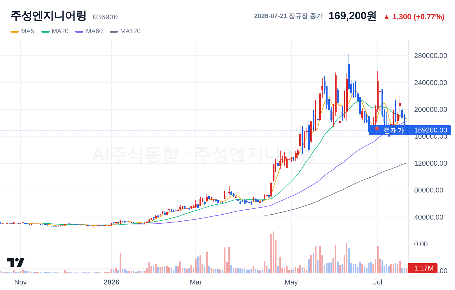주성엔지니어링 (036930) 일봉 차트
