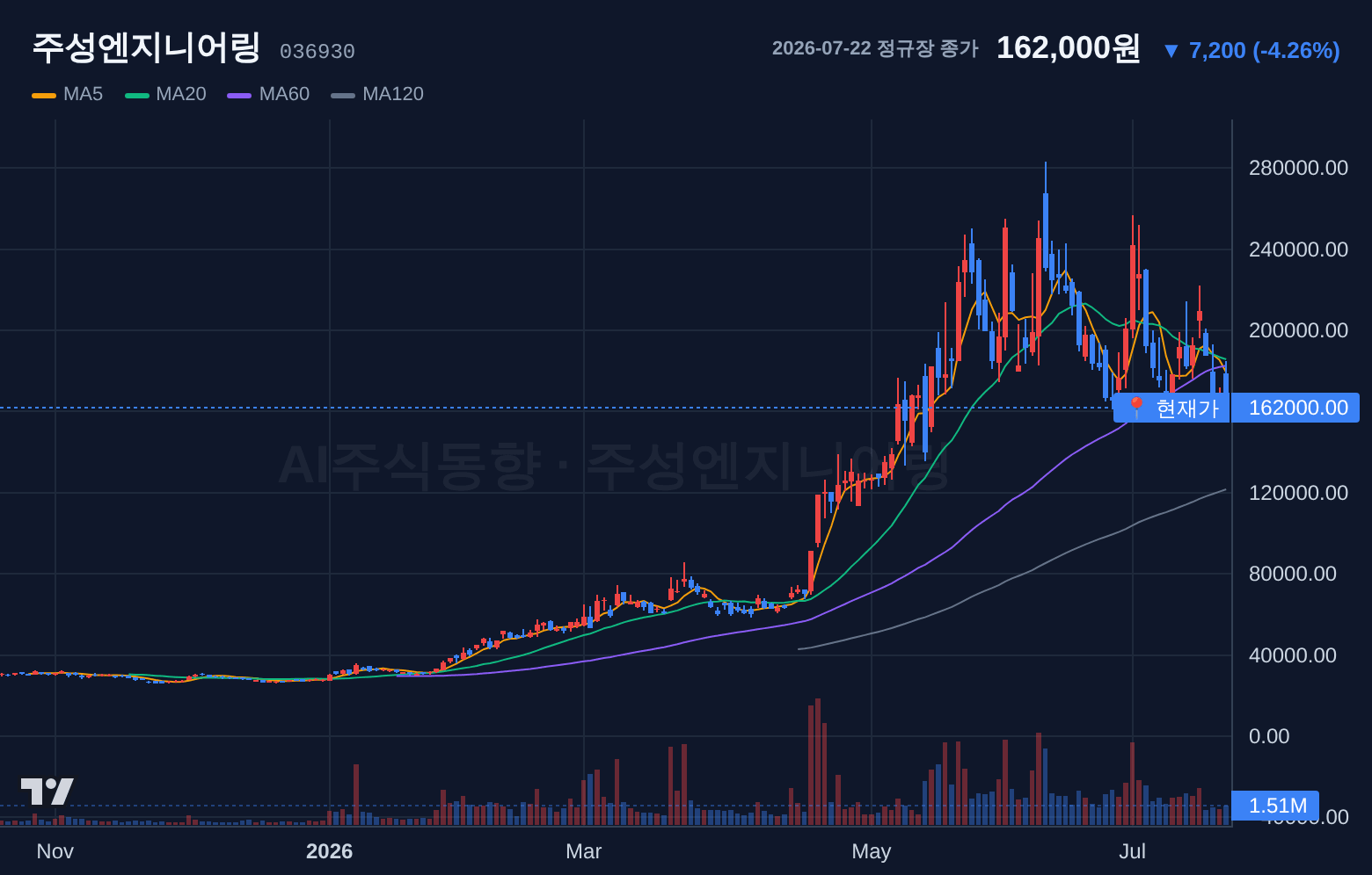 주성엔지니어링 (036930) 일봉 차트