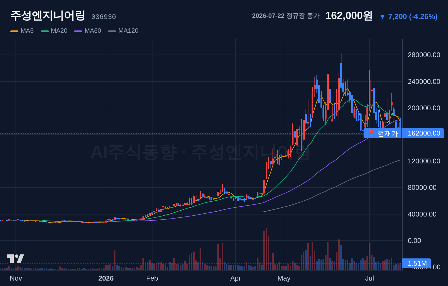 주성엔지니어링 (036930) 일봉 차트