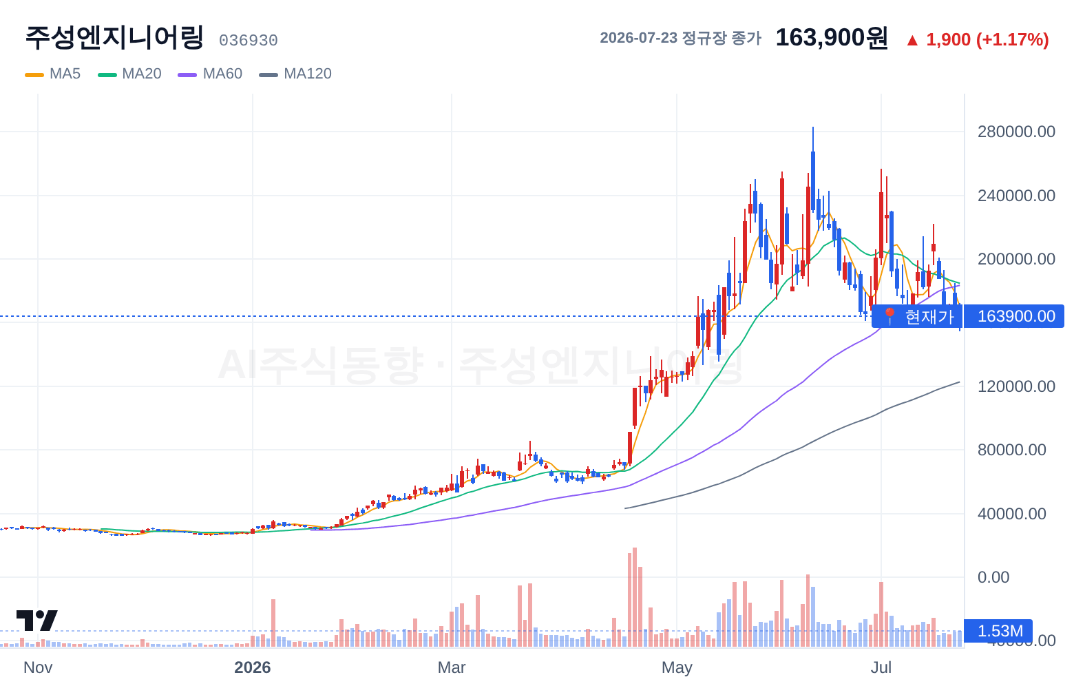 주성엔지니어링 (036930) 일봉 차트