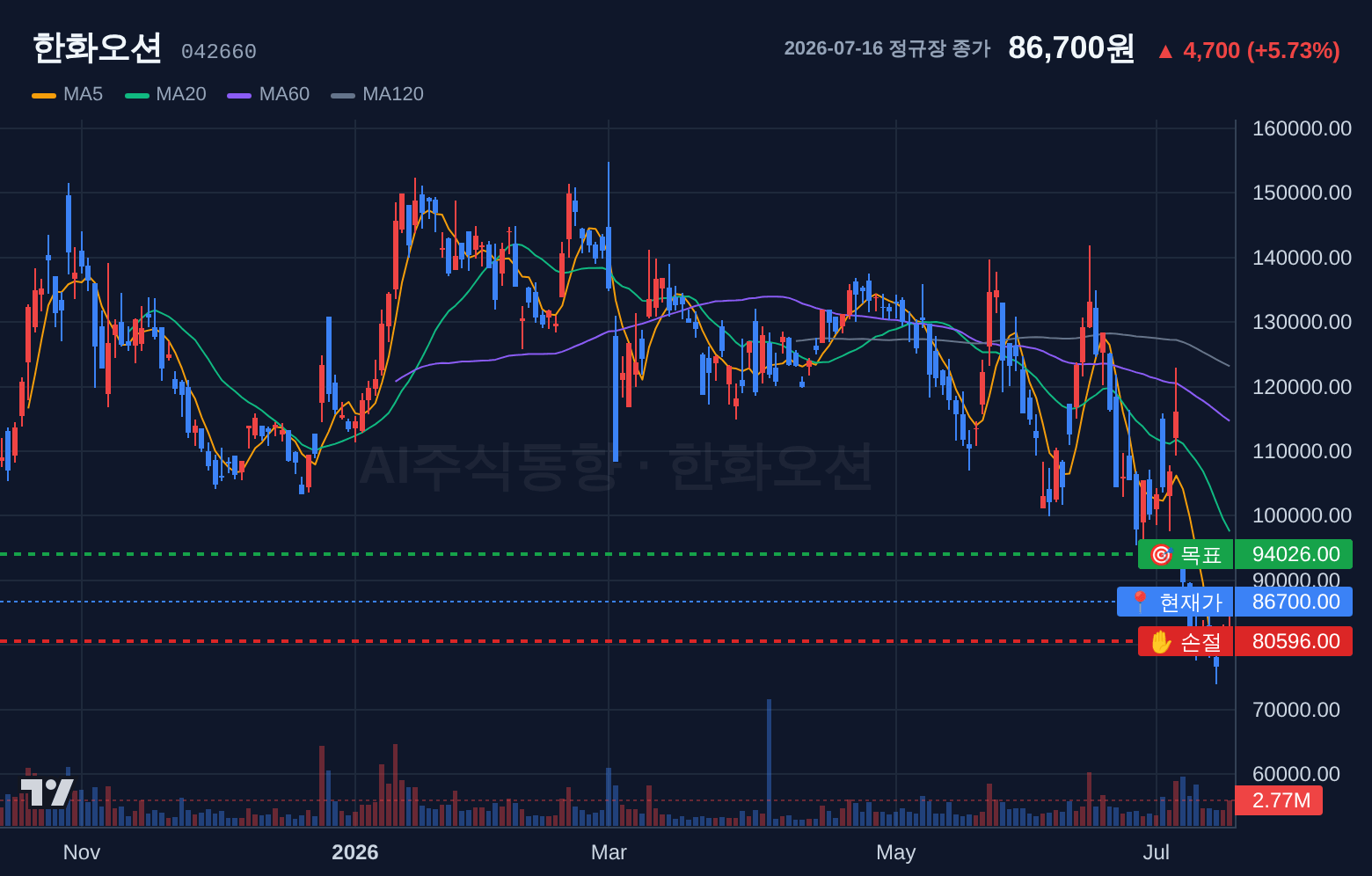 한화오션 (042660) 일봉 차트
