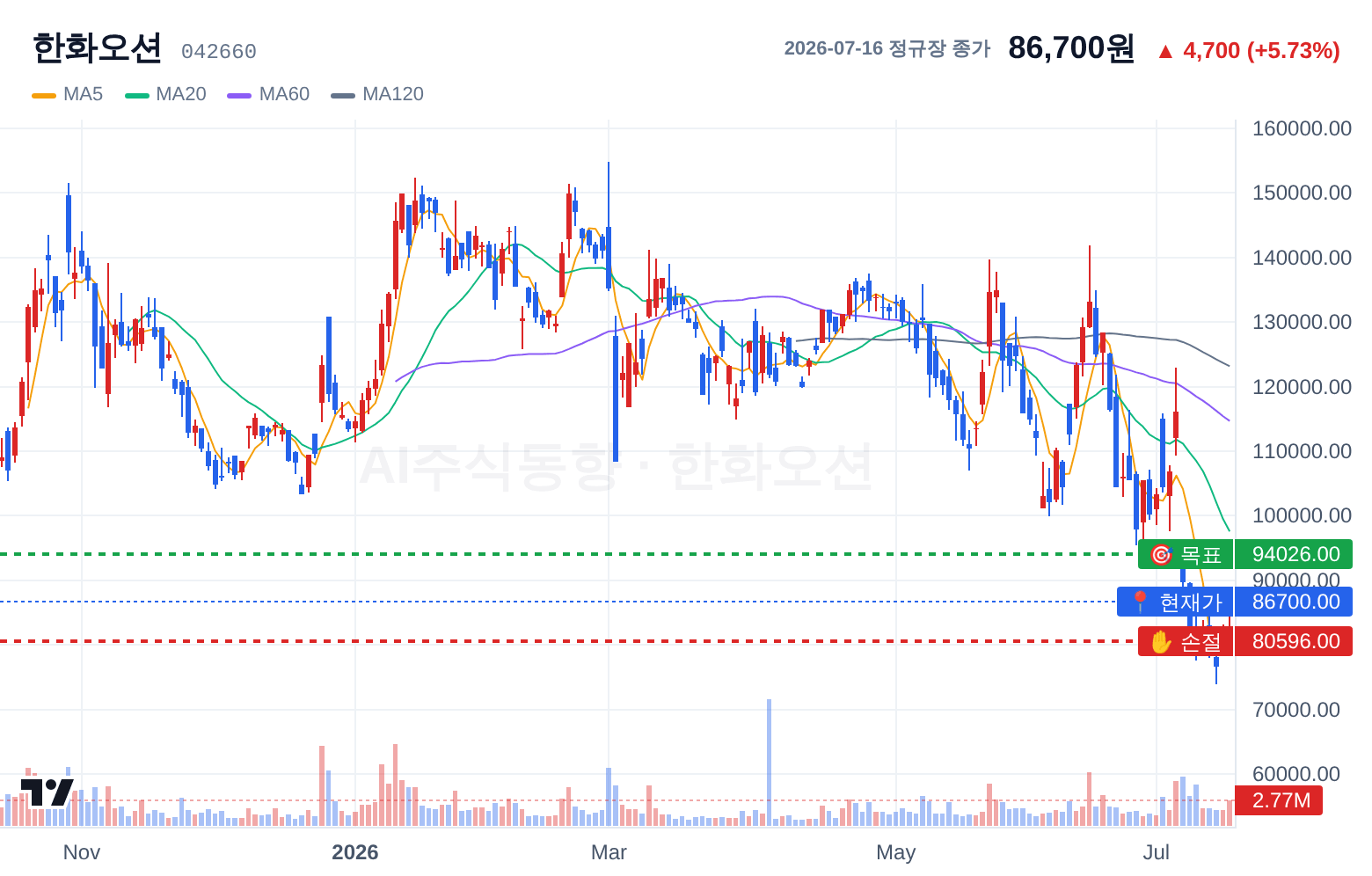 한화오션 (042660) 일봉 차트