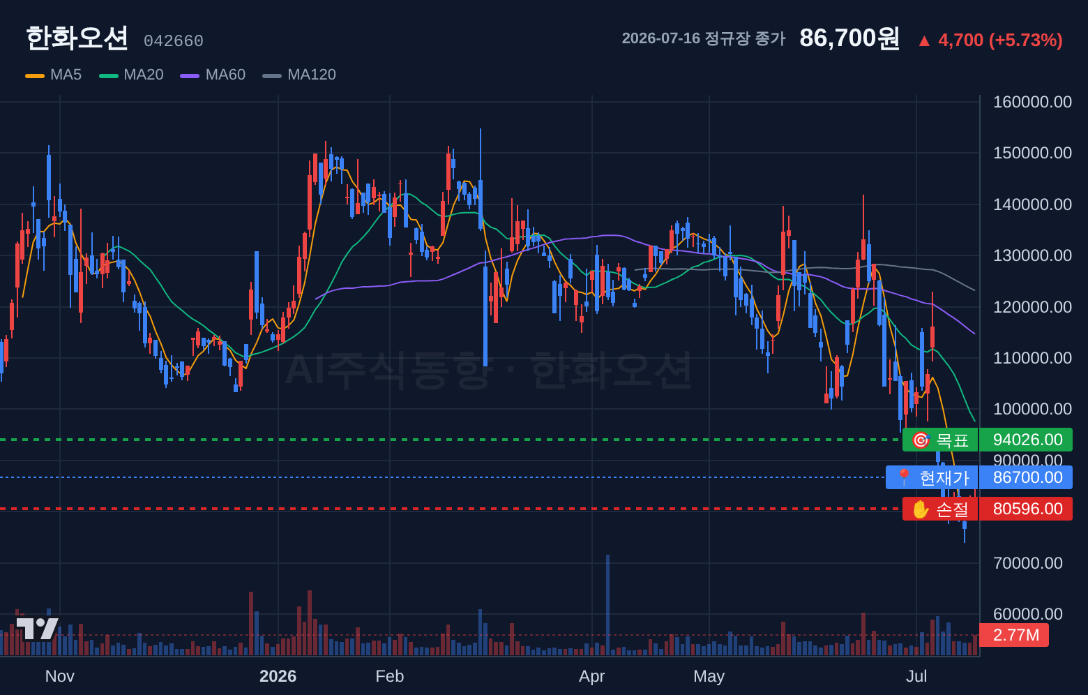 한화오션 (042660) 일봉 차트