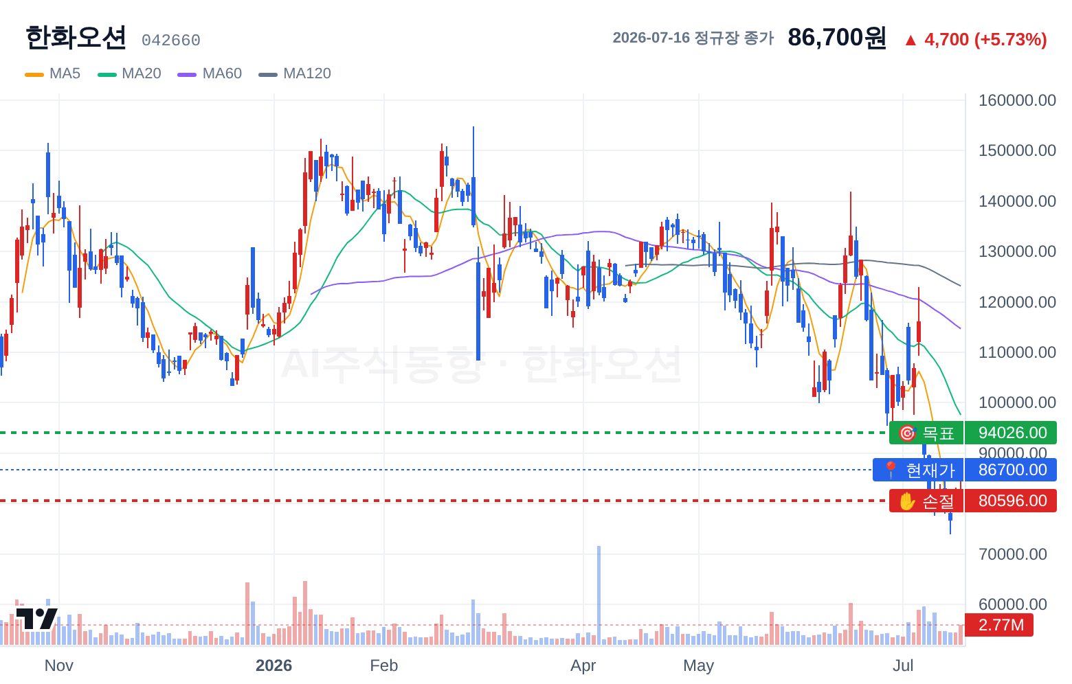 한화오션 (042660) 일봉 차트