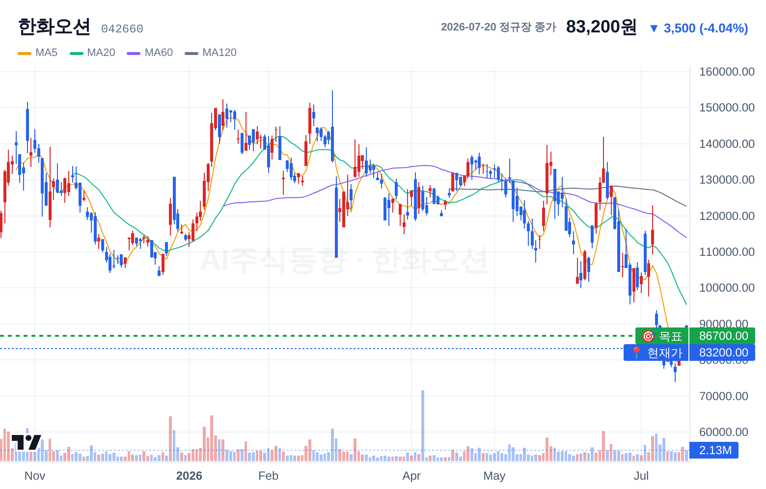한화오션 (042660) 일봉 차트