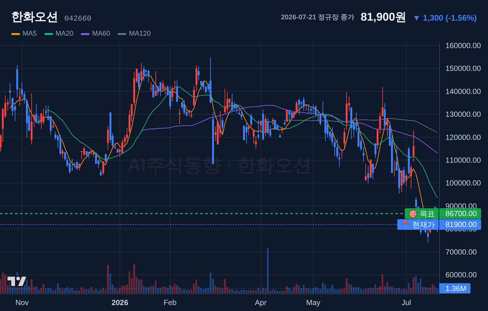 한화오션 (042660) 일봉 차트