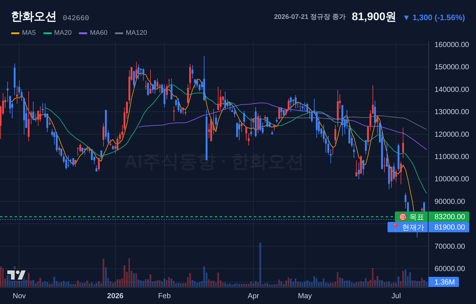 한화오션 (042660) 일봉 차트