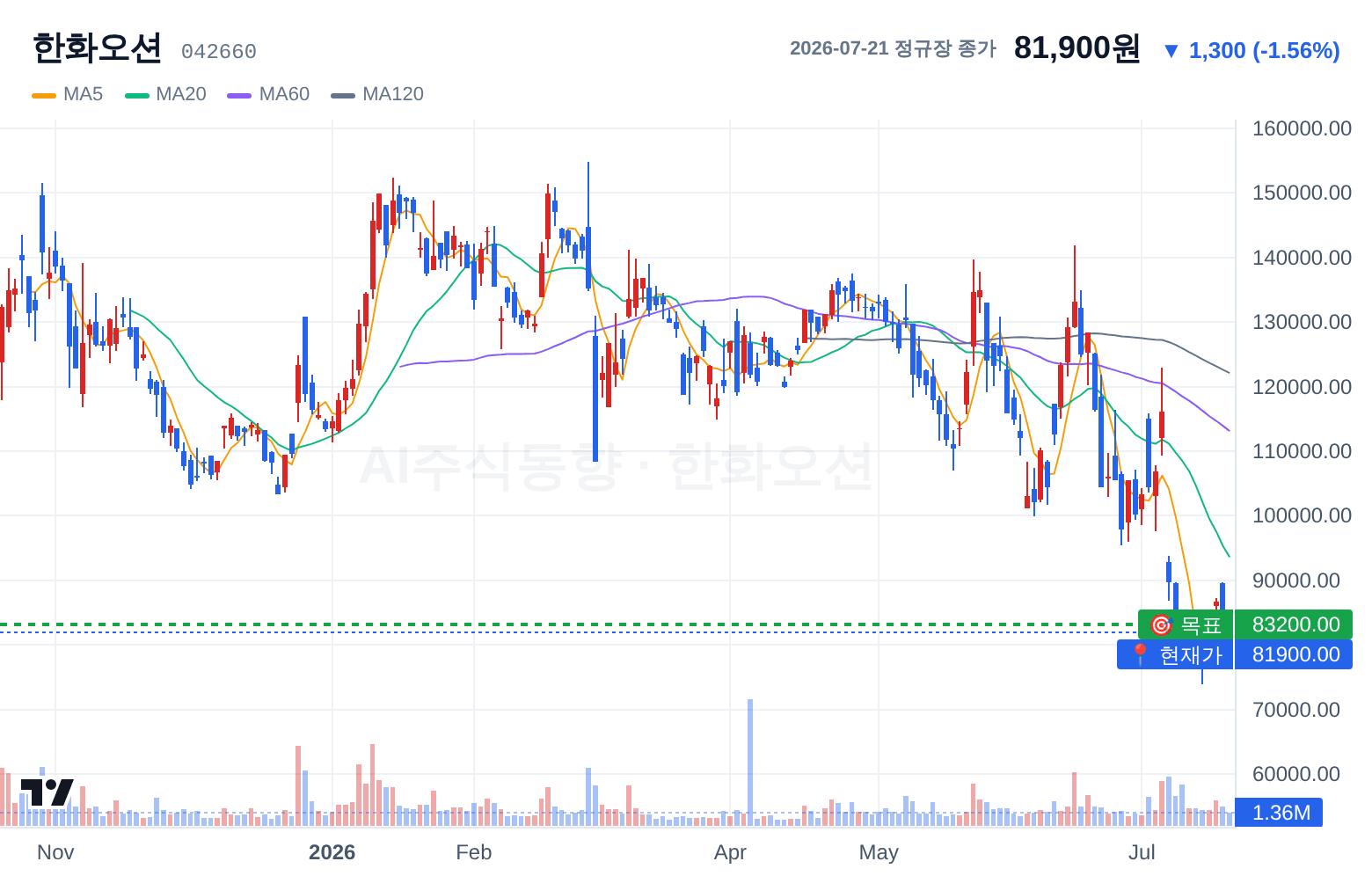 한화오션 (042660) 일봉 차트