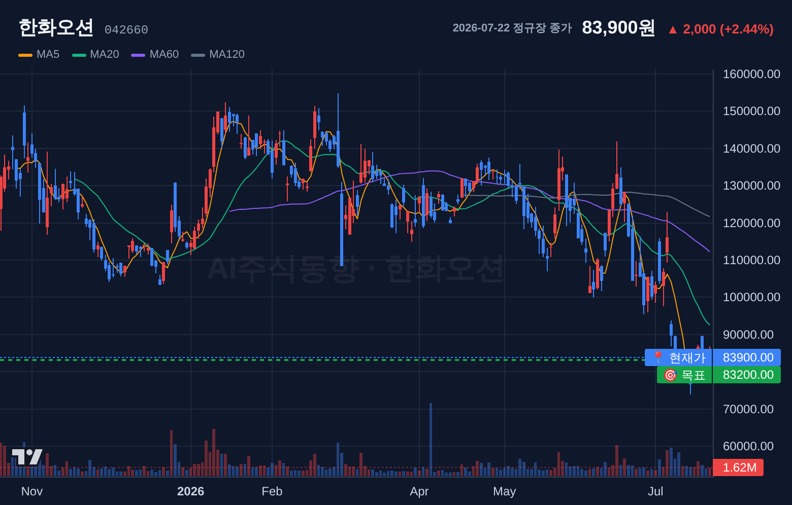 한화오션 (042660) 일봉 차트