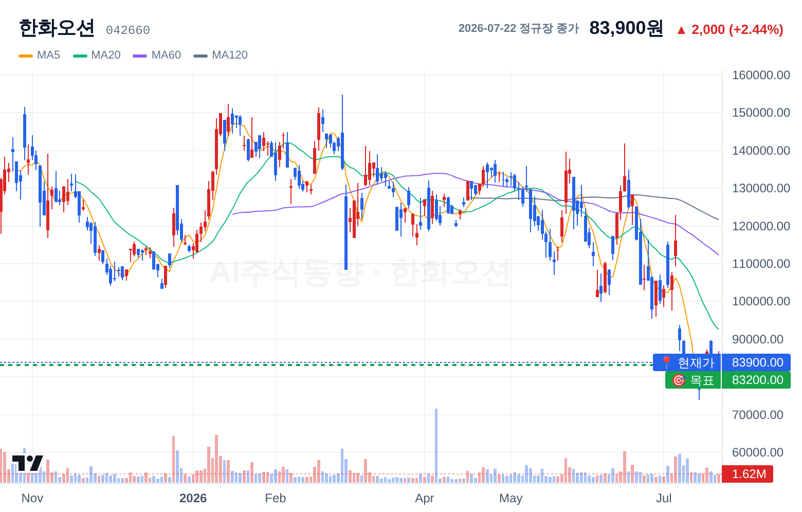 한화오션 (042660) 일봉 차트