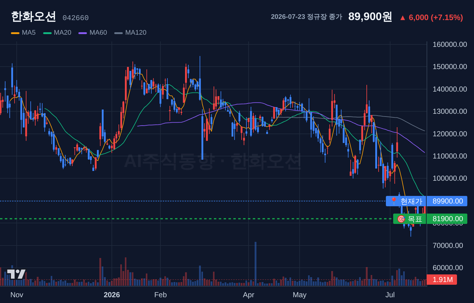 한화오션 (042660) 일봉 차트