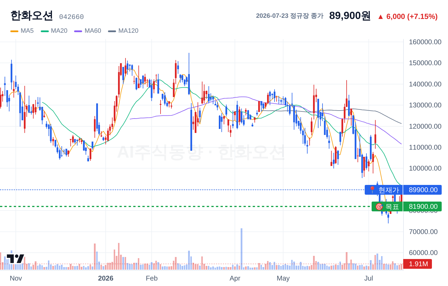 한화오션 (042660) 일봉 차트