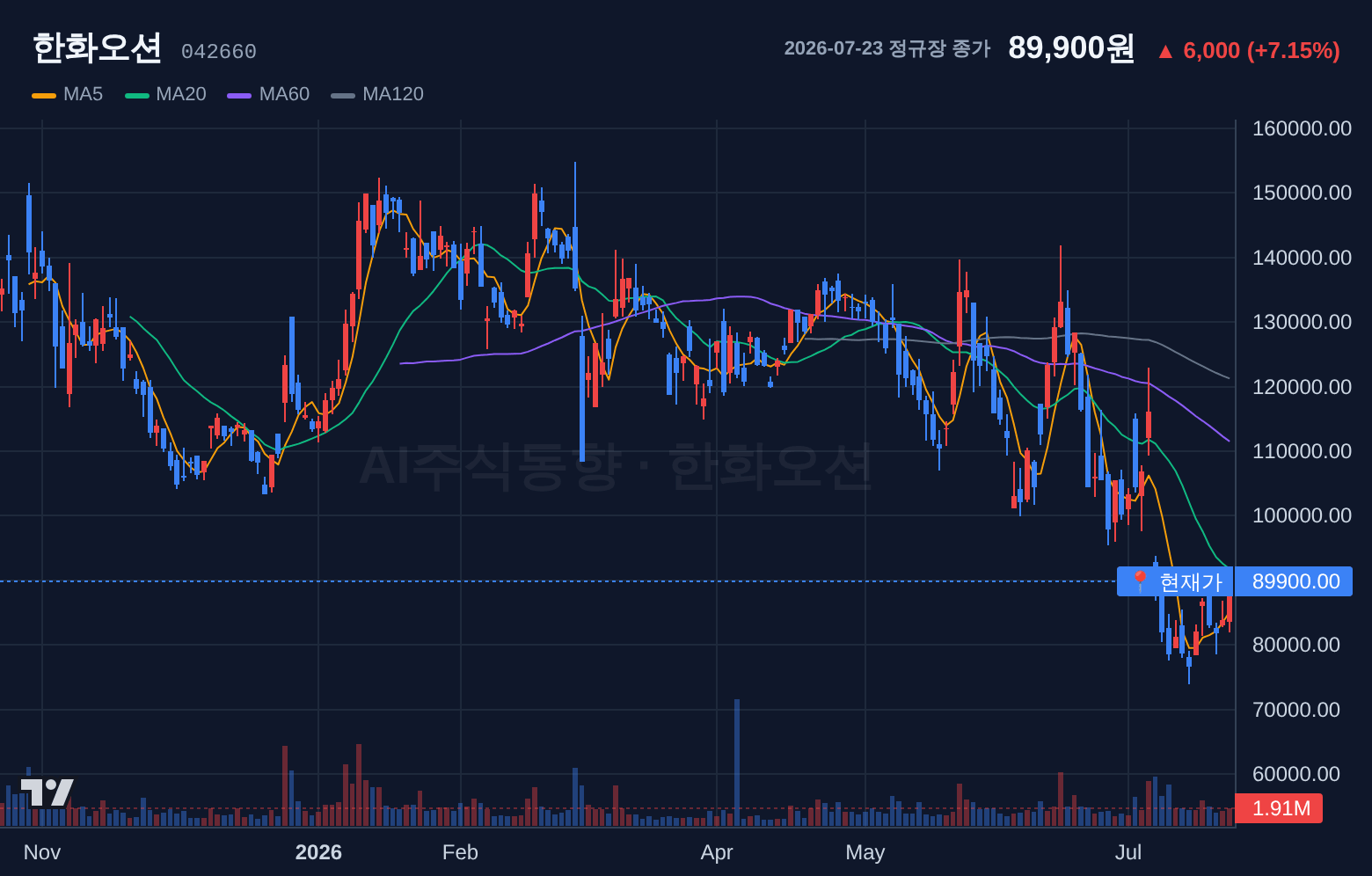 한화오션 (042660) 일봉 차트