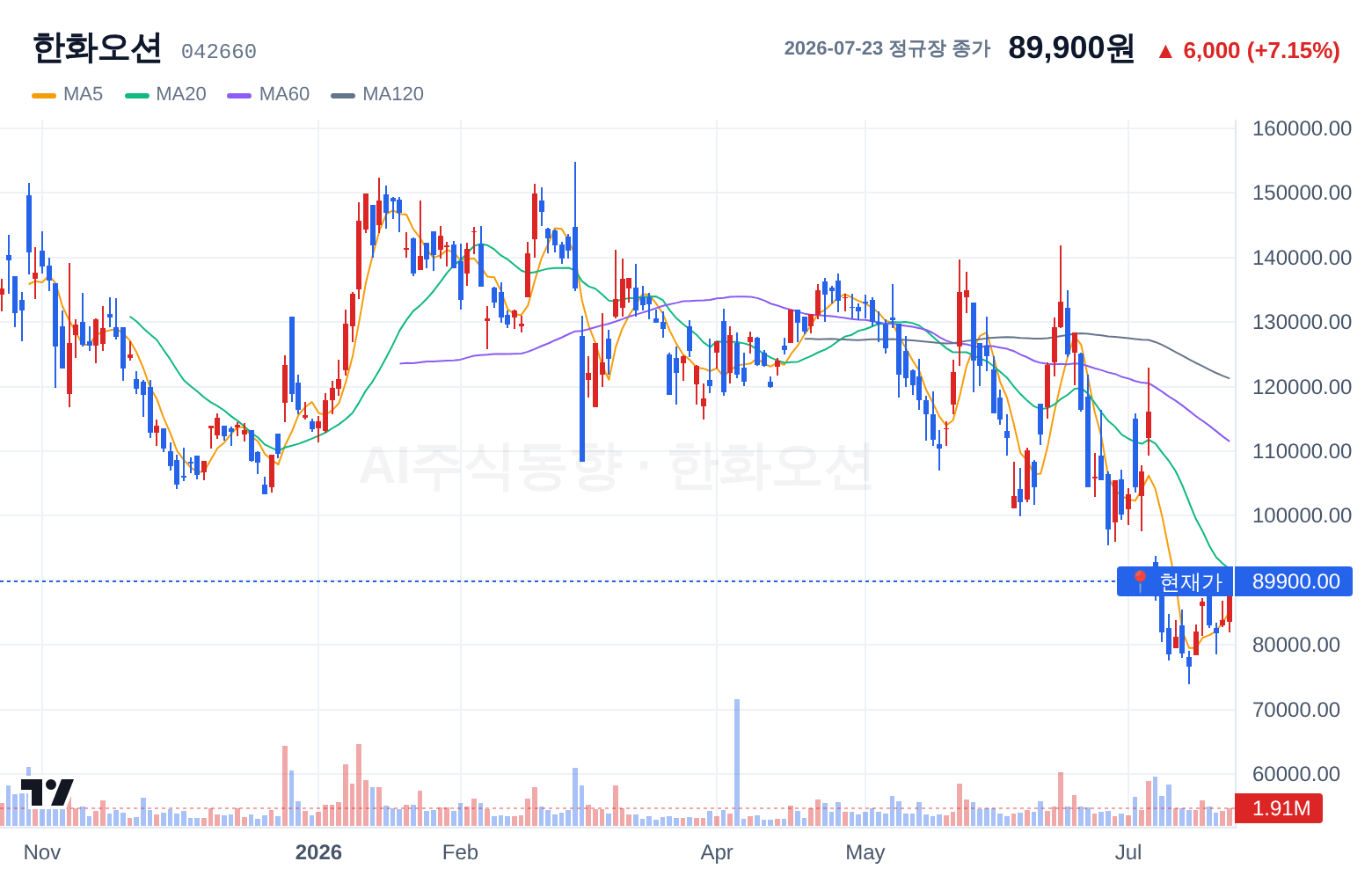 한화오션 (042660) 일봉 차트