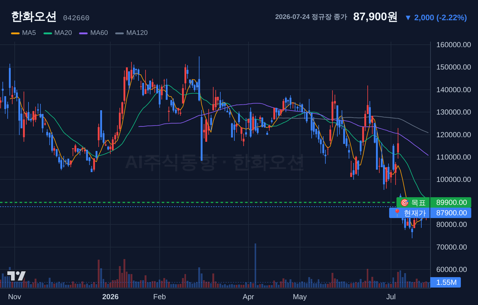 한화오션 (042660) 일봉 차트