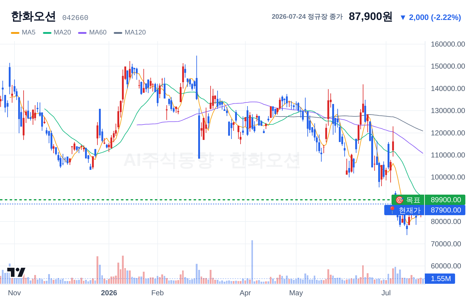한화오션 (042660) 일봉 차트