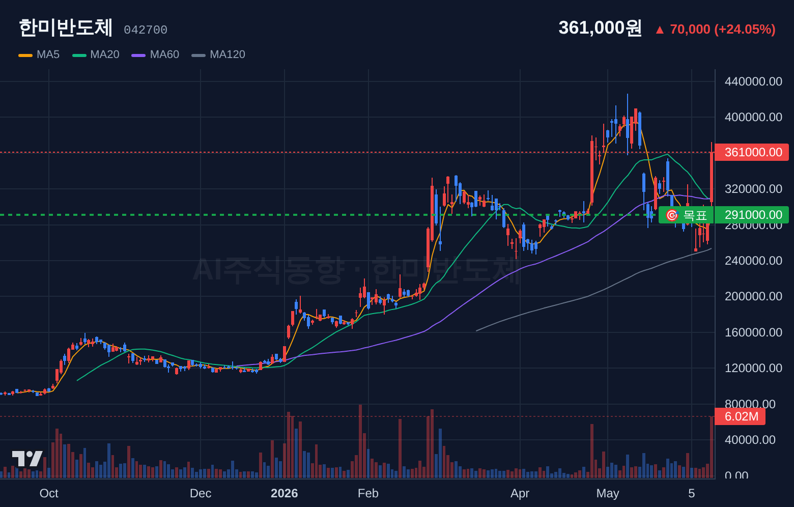 한미반도체 (042700) 일봉 차트