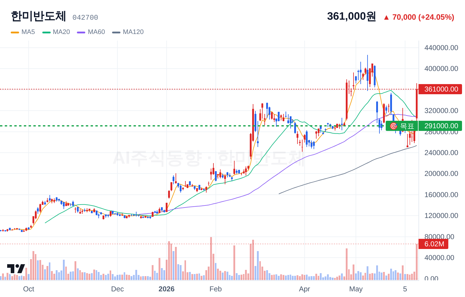 한미반도체 (042700) 일봉 차트
