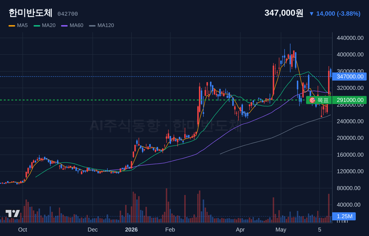 한미반도체 (042700) 일봉 차트