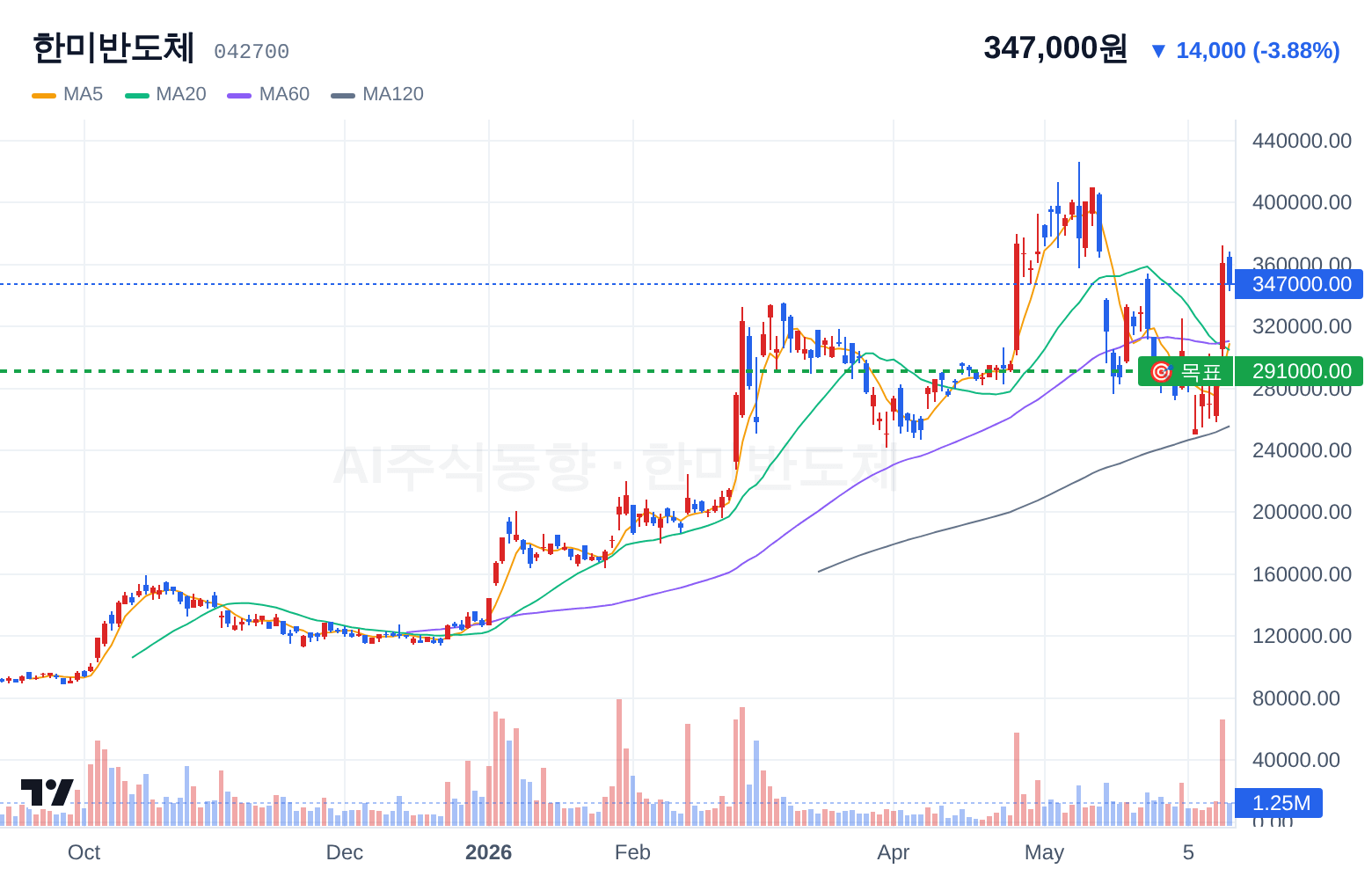 한미반도체 (042700) 일봉 차트