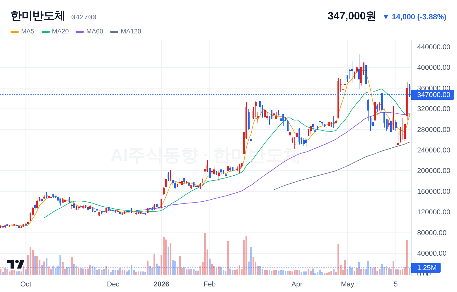 한미반도체 (042700) 일봉 차트